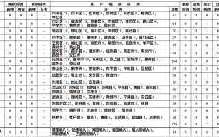  重庆疫情的最新数据统计表格图(重庆疫情情况统计)