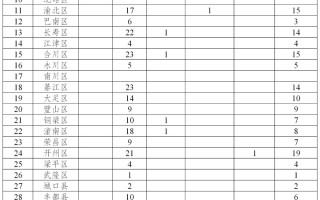  重庆疫情报告最新消息数据(重庆疫情速报最新数据)