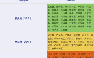  疫情最新风险等级地区名单查询官网(各地区疫情风险等级查询)