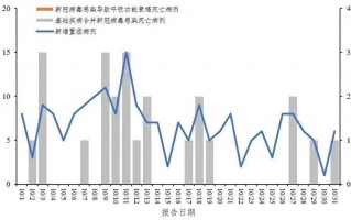  疫情新增最新消息数据图(全国疫情最新情况)