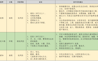  疫情最新风险等级提示(疫情最新情况风险等级划分)