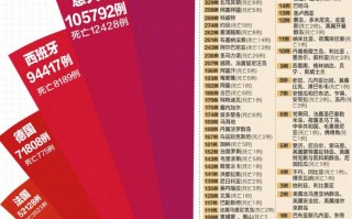  疫情最新数据消息全球新增多少例(疫情最新数据消息全球新增多少例了)