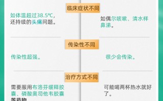  病毒性发烧和普通发烧有啥区别(病毒性发烧都是高烧吗)