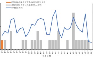  今天新增本土新型冠状病毒多少例了啊(今天新增本土6例)