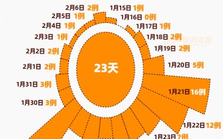  疫情今天新增多少例19日内(今天疫情增加多少例)