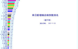 最新疫情报告发布全球最新疫情数据(最新全球疫情数据 今天)