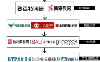  佛山瓷砖十大品牌(唯美陶瓷和马可波罗是一家吗)