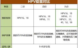  宫颈癌九价疫苗预防哪种病毒(三种人不建议打九价)