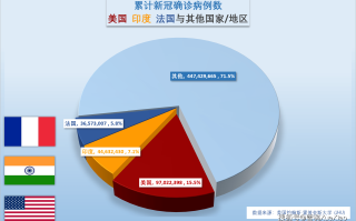  全球疫情最新数据排行榜(全球疫情最新数据统计总数)