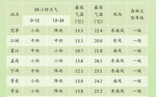  广东省佛山市天气预报一周7天(佛山市天气预报查询一周15天)