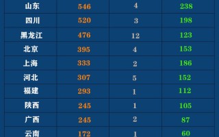  今日新增病例多少例(31个省今天新增多少例)