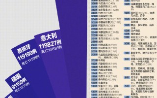  全世界最新疫情数据表(全世界最新疫情数据表格)