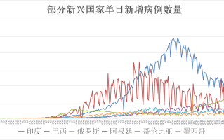  最新全球疫情数据排名(全球最新疫情数据统计表)