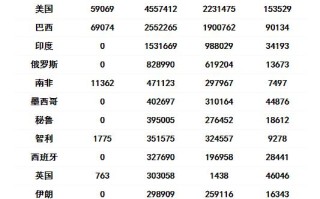  全球疫情伤亡一共多少人了(全球疫情累计死亡人数100万)