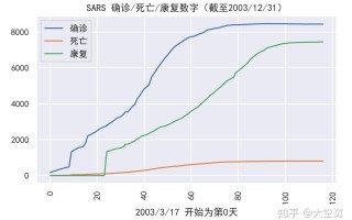  中国非典确诊人数多少(2003年非典北京确诊人数)