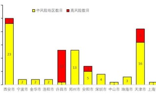  疫情最新动态中高风险地区有哪些城市名单(高风险地区隔离多少天)