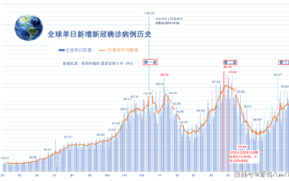 全球新冠疫情大数据实时报告的简单介绍