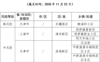  疫情最新高风险地区有哪些(疫情最新高风险城市)