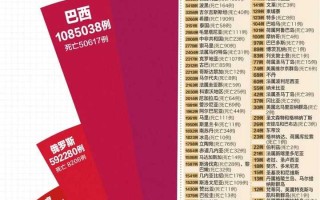 包含全球疫情最新数据排名一览表图的词条