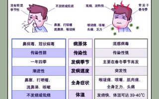  现在流行的感冒叫什么名字?有什么症状?(甲流症状和感冒的区别)