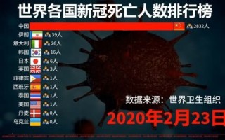  全世界最新疫情数据(全球疫情新增确诊数据)