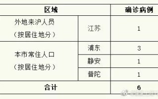  上海病毒感染地区分布(上海几个病毒)