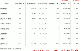 包含疫情最新全球动态数据图片大全的词条