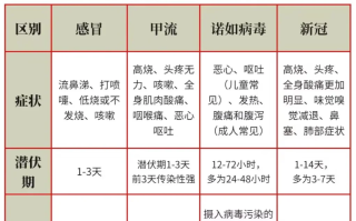  诺如病毒症状如何预防(诺如病毒症状及预防)