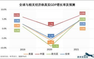  疫情过后的世界经济会怎样(疫情放开后经济为什么下行)