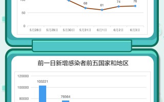  全球疫情各国数据排名(全球各国疫情统计数据)