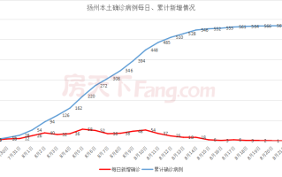  扬州疫情最早发现时间(扬州疫情爆发时间)