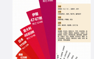  全球疫情最新排序数据表图(全球疫情最新排序数据表图片)