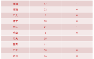  疫情最新数据消息新增情况通报表(全国疫情最新情况)
