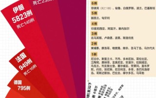  全球最新疫情排名表格图(全球疫情最新数据排名一览表)